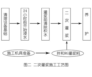 漳浦灌浆料施工工艺—文字完整版